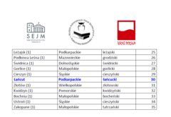 Łańcut 30. w Polsce