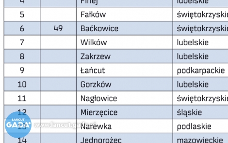 Samorządy w rankingu "Rzeczpospolitej"