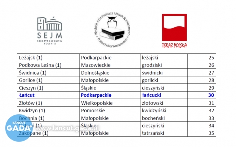 Łańcut 30. w Polsce